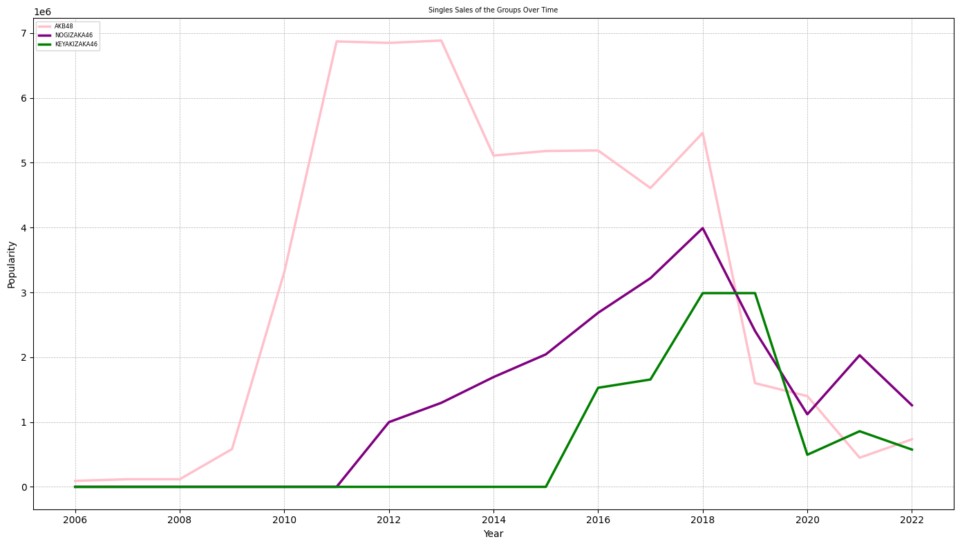 Line Chart consisting of the comparison of Single Sales of the Groups Over Time